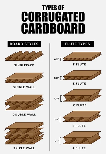 Types of corrugated cardboard — single face, single wall, double wall, triple wall infographic